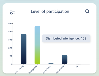 Level of participation
