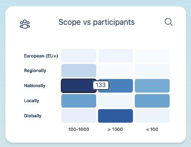 Scope vs. participants